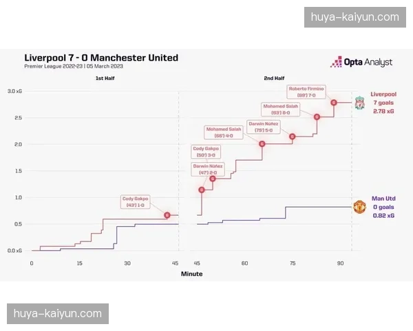曼联低控球率时场均预期进球1.87，高于高控球率时的1.42